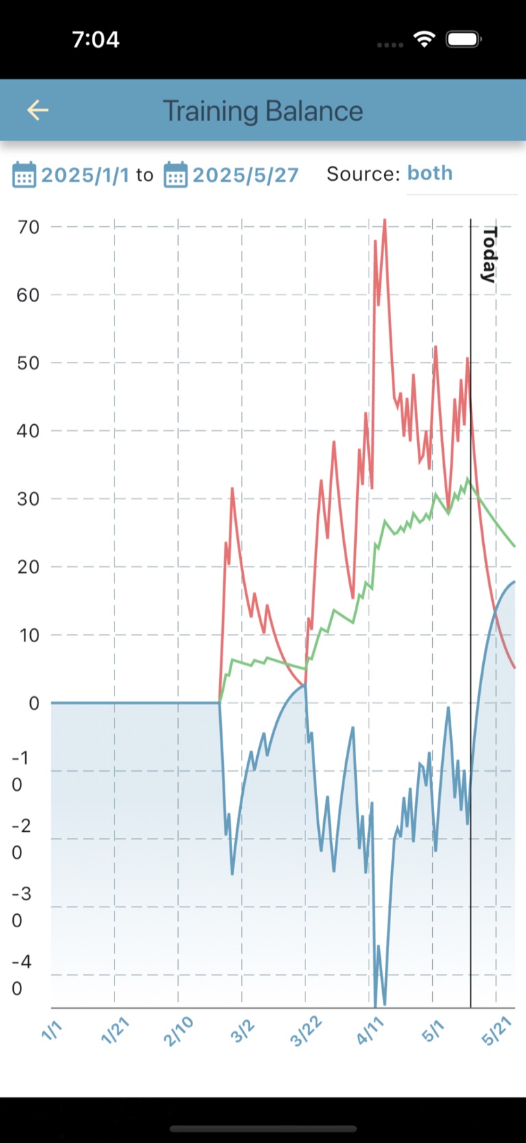 Fitness and fatigue tracking