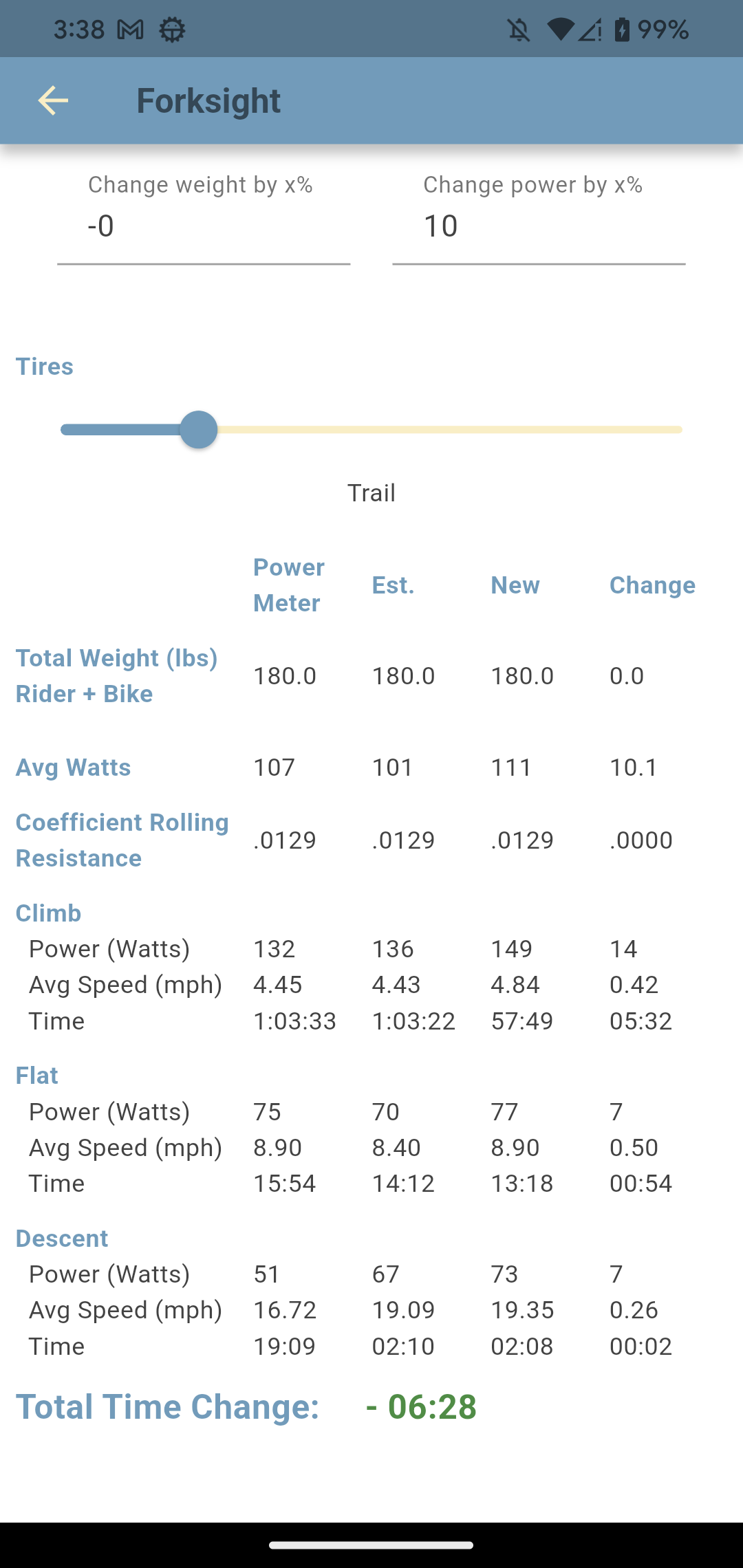 Change power by 10 percent: average watts 101 to 111, the long climb much faster, Total Time Change minus 6 minutes 28 seconds