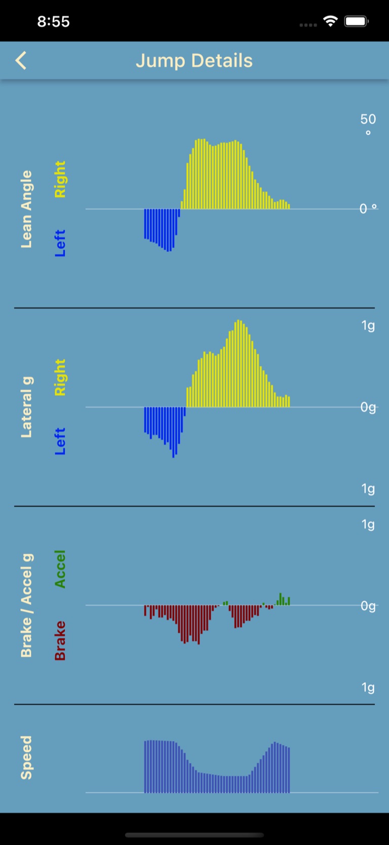 Per-turn G-force and lean analysis