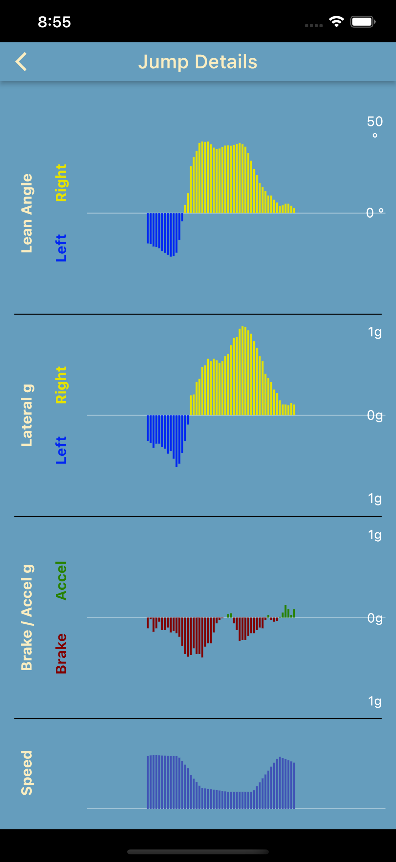 Per-turn G-force and lean analysis