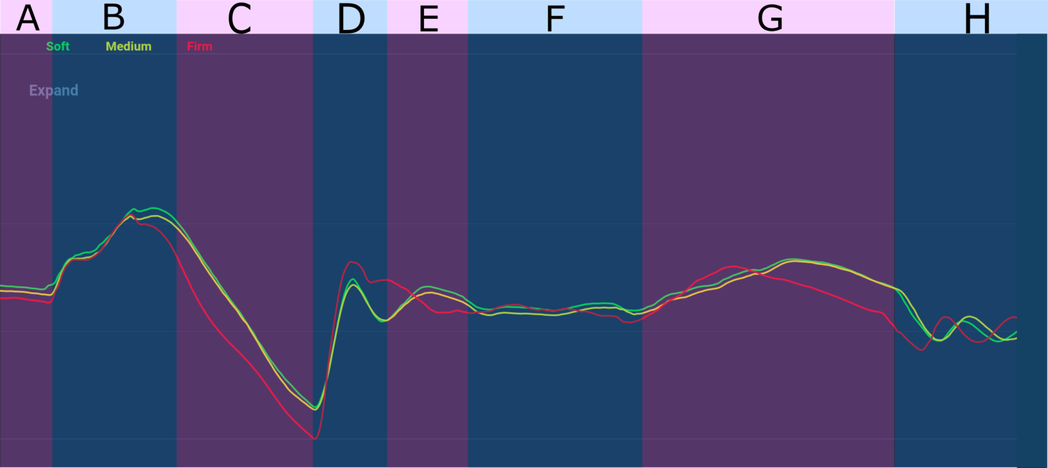 Velocity graph